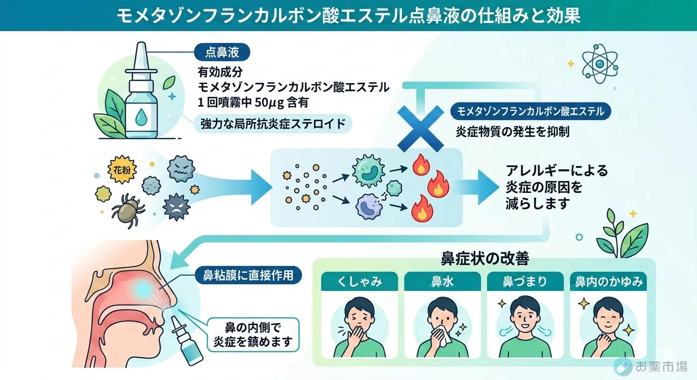 ナゾネックス点鼻薬　つらい花粉症、鼻づまり、くしゃみに