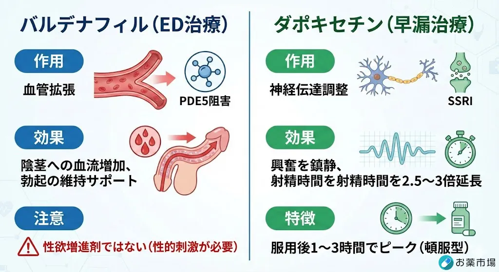 バルデナフィルとダポキセチンについて