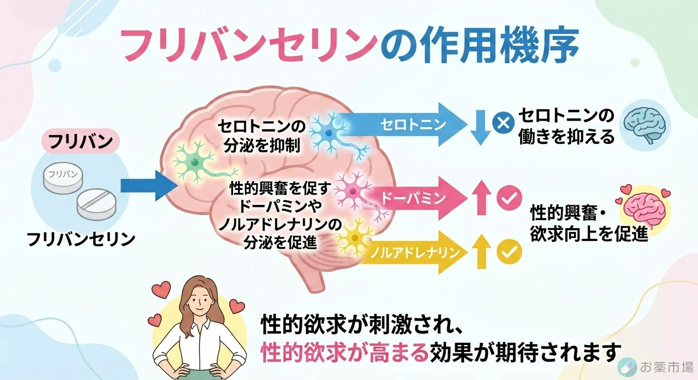 フリバン通販｜FDA認可の女性向け性欲向上・不感症改善薬