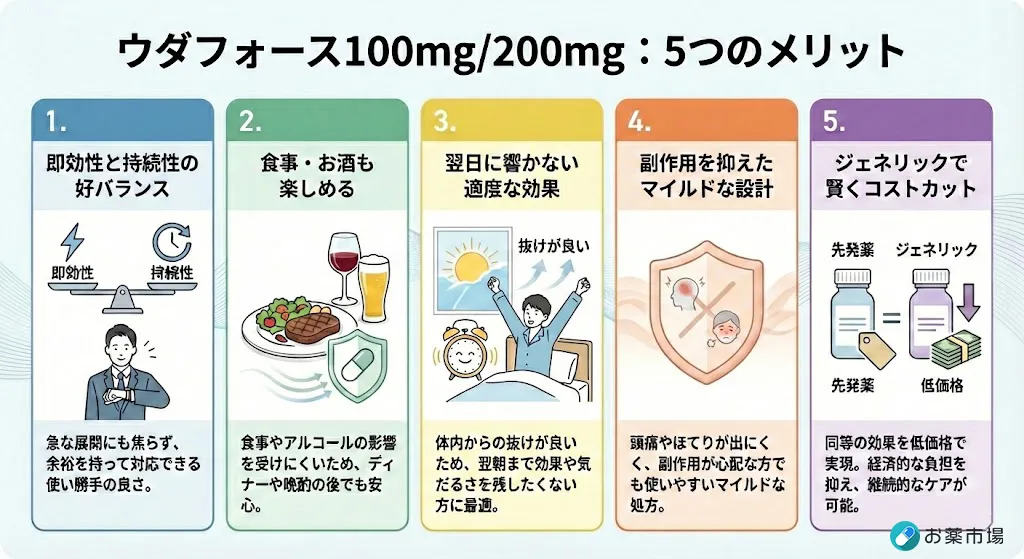 ウダフォース100mg/200mgとは。