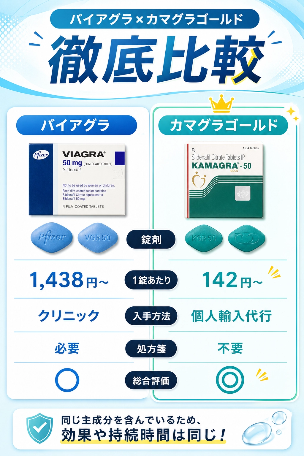 カマグラゴールドとバイアグラの徹底比較