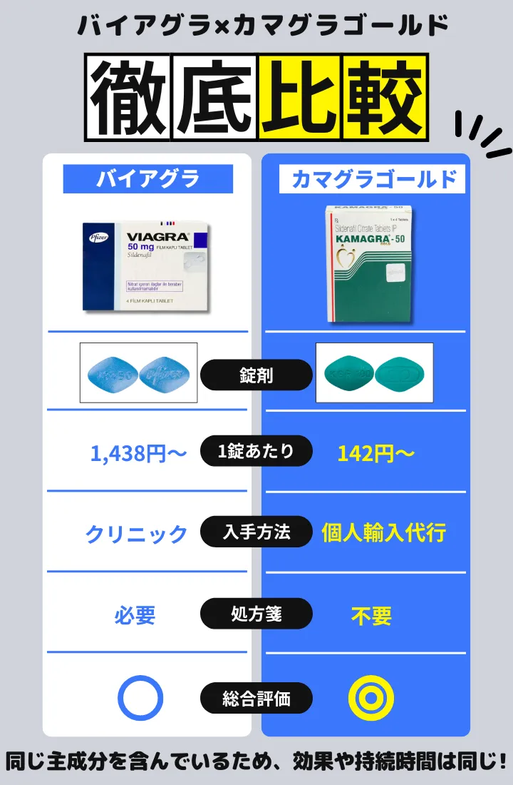 カマグラとバイアグラ比較