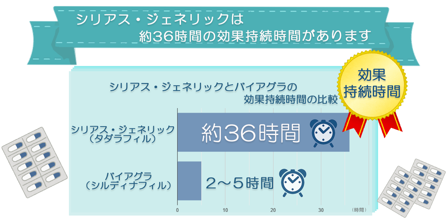 シアリス・ジェネリックの特徴