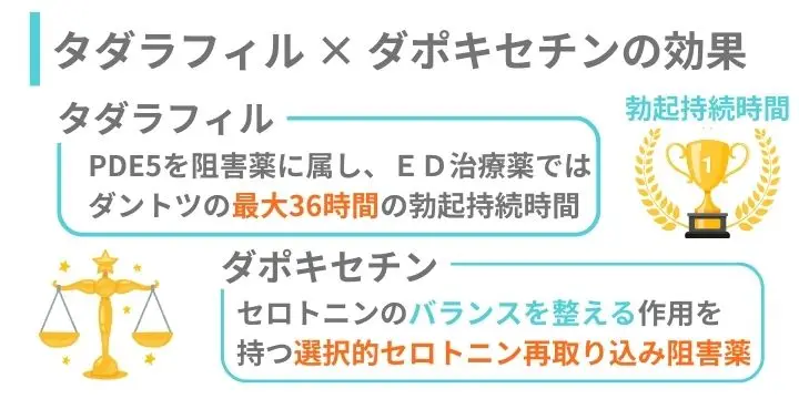 タダラフィルとダポキセチンの効果