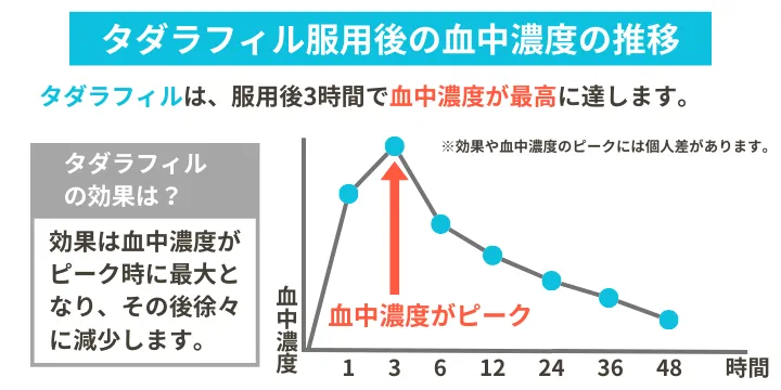 タダラフィルの血中濃度の推移